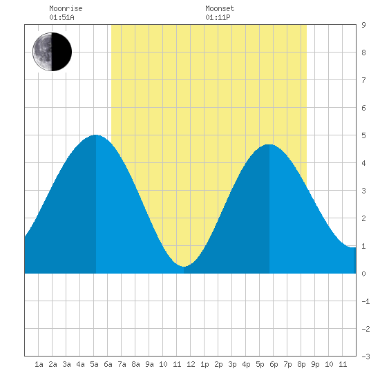 Cook Landing Cemetery tide chart for Thursday, May 30, 2024