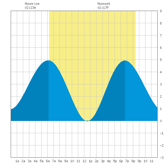 Cook Landing Cemetery tide chart for Friday, May 31, 2024