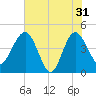Cook Landing Cemetery tide chart for Friday, May 31, 2024