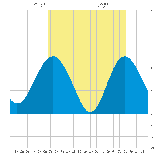 Cook Landing Cemetery tide chart for Friday, May 3, 2024