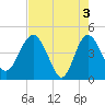 Cook Landing Cemetery tide chart for Friday, May 3, 2024