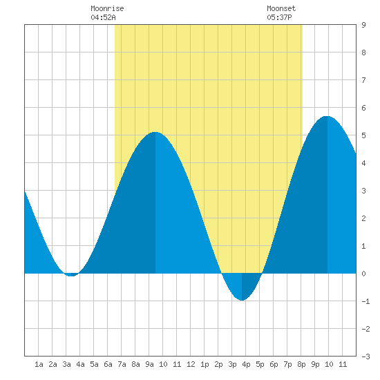 Cook Landing Cemetery tide chart for Sunday, May 5, 2024