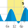 Cook Landing Cemetery tide chart for Sunday, May 5, 2024
