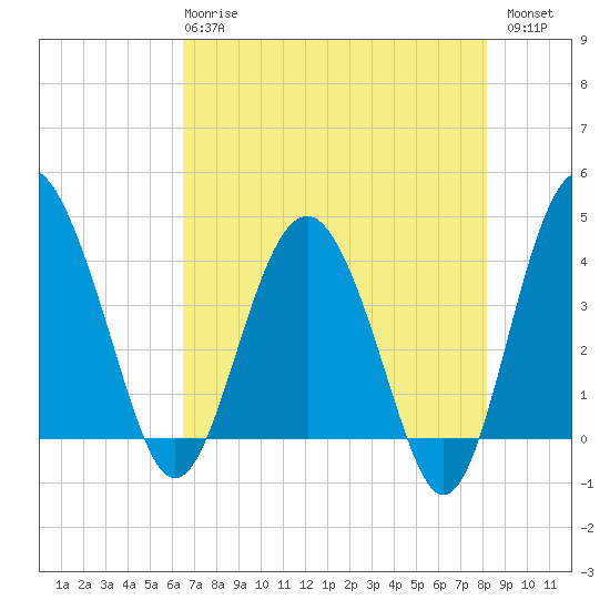 Cook Landing Cemetery tide chart for Wednesday, May 8, 2024