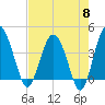 Cook Landing Cemetery tide chart for Wednesday, May 8, 2024