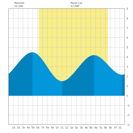 Cook Landing Cemetery tide chart for Thursday, June 13, 2024