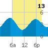 Cook Landing Cemetery tide chart for Thursday, June 13, 2024