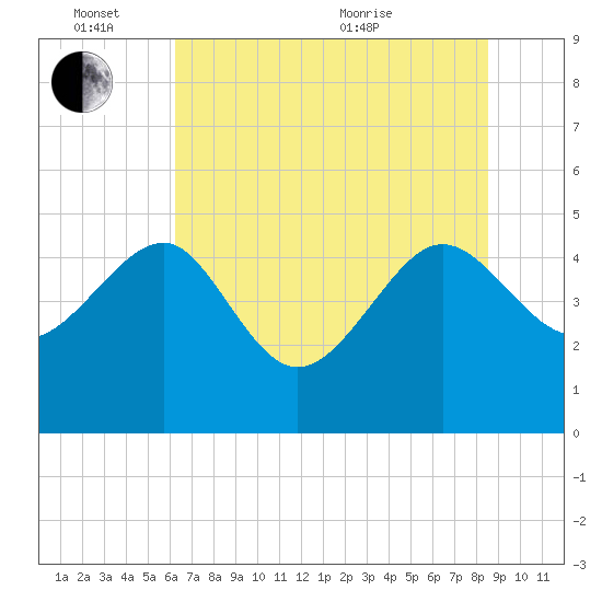 Cook Landing Cemetery tide chart for Friday, June 14, 2024