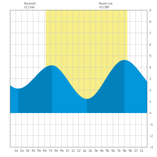Cook Landing Cemetery tide chart for Sunday, June 16, 2024
