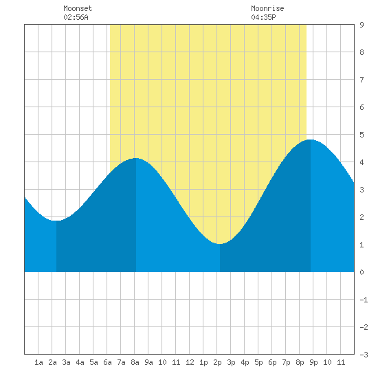 Cook Landing Cemetery tide chart for Monday, June 17, 2024