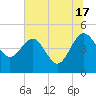 Cook Landing Cemetery tide chart for Monday, June 17, 2024