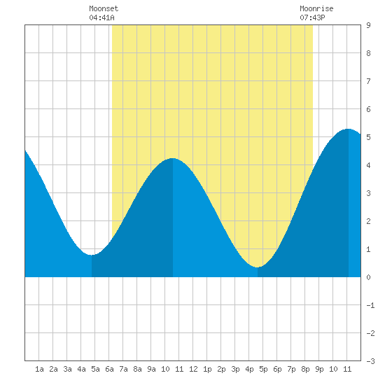 Cook Landing Cemetery tide chart for Thursday, June 20, 2024