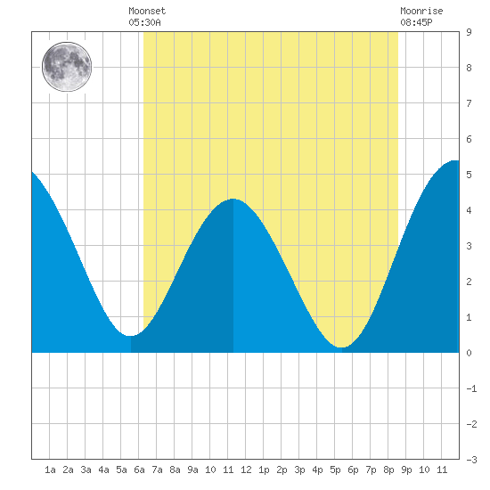 Cook Landing Cemetery tide chart for Friday, June 21, 2024