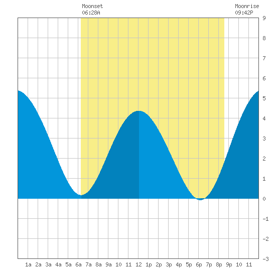 Cook Landing Cemetery tide chart for Saturday, June 22, 2024