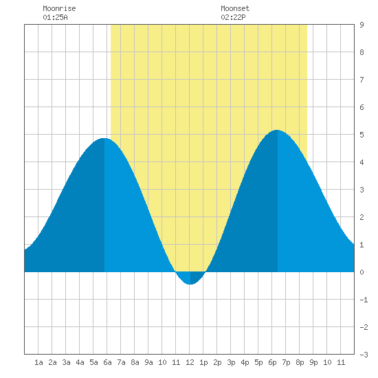 Cook Landing Cemetery tide chart for Saturday, June 29, 2024