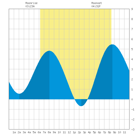 Cook Landing Cemetery tide chart for Sunday, June 2, 2024