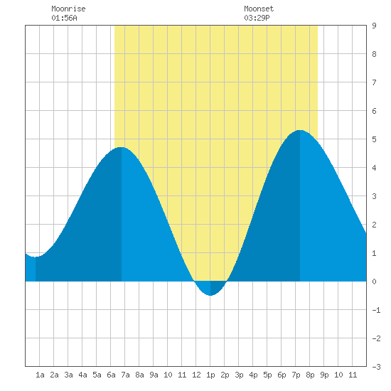 Cook Landing Cemetery tide chart for Sunday, June 30, 2024