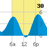 Cook Landing Cemetery tide chart for Sunday, June 30, 2024