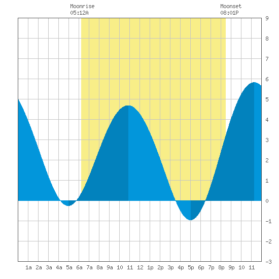 Cook Landing Cemetery tide chart for Wednesday, June 5, 2024