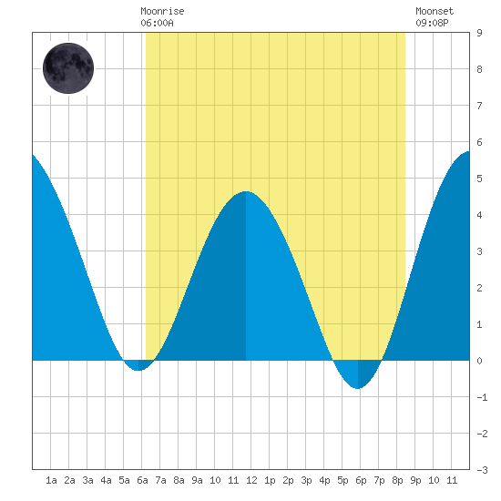 Cook Landing Cemetery tide chart for Thursday, June 6, 2024