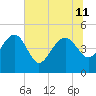 Cook Landing Cemetery tide chart for Thursday, July 11, 2024