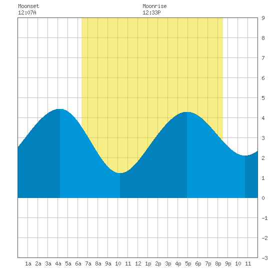 Cook Landing Cemetery tide chart for Friday, July 12, 2024