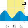 Cook Landing Cemetery tide chart for Friday, July 12, 2024
