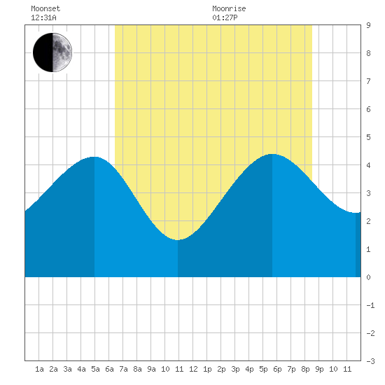 Cook Landing Cemetery tide chart for Saturday, July 13, 2024