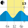Cook Landing Cemetery tide chart for Saturday, July 13, 2024