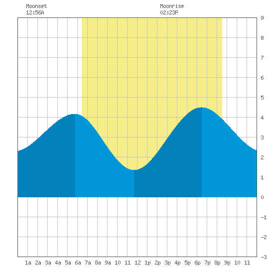 Cook Landing Cemetery tide chart for Sunday, July 14, 2024