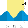 Cook Landing Cemetery tide chart for Sunday, July 14, 2024