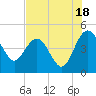Cook Landing Cemetery tide chart for Thursday, July 18, 2024