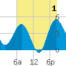 Cook Landing Cemetery tide chart for Monday, July 1, 2024