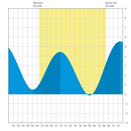 Cook Landing Cemetery tide chart for Saturday, July 20, 2024