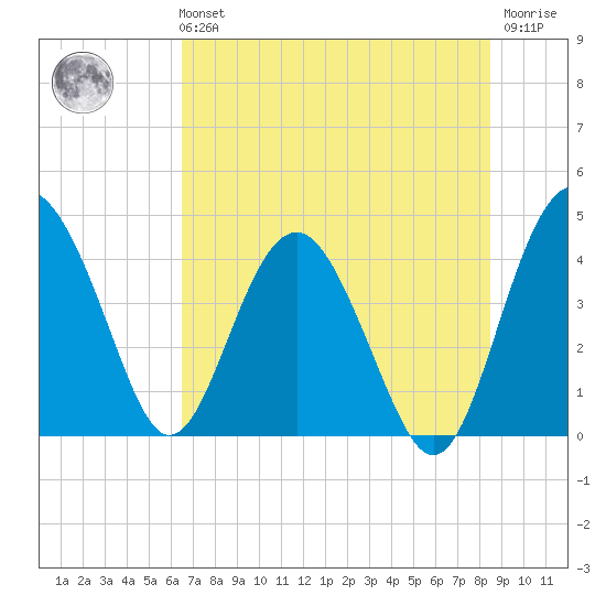 Cook Landing Cemetery tide chart for Sunday, July 21, 2024