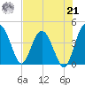 Cook Landing Cemetery tide chart for Sunday, July 21, 2024