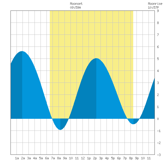 Cook Landing Cemetery tide chart for Wednesday, July 24, 2024