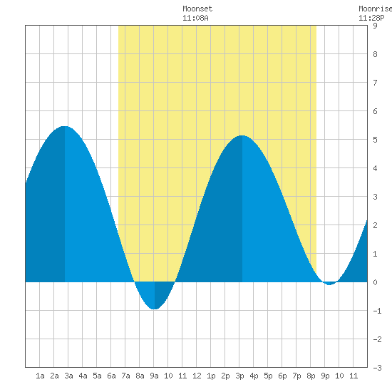 Cook Landing Cemetery tide chart for Thursday, July 25, 2024