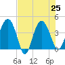 Cook Landing Cemetery tide chart for Thursday, July 25, 2024