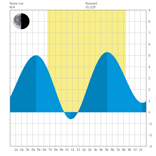 Cook Landing Cemetery tide chart for Saturday, July 27, 2024