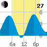 Cook Landing Cemetery tide chart for Saturday, July 27, 2024