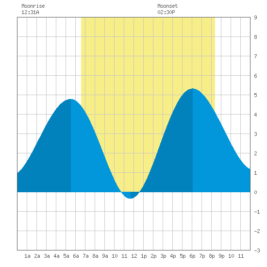 Cook Landing Cemetery tide chart for Sunday, July 28, 2024