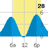 Cook Landing Cemetery tide chart for Sunday, July 28, 2024