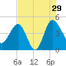 Cook Landing Cemetery tide chart for Monday, July 29, 2024