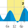 Cook Landing Cemetery tide chart for Tuesday, July 2, 2024