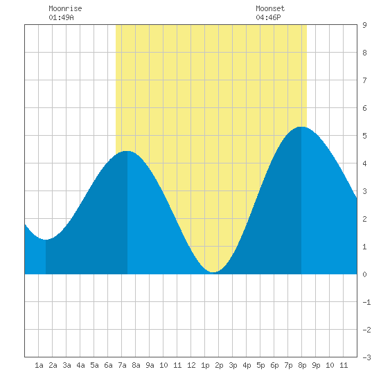Cook Landing Cemetery tide chart for Tuesday, July 30, 2024