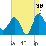 Cook Landing Cemetery tide chart for Tuesday, July 30, 2024
