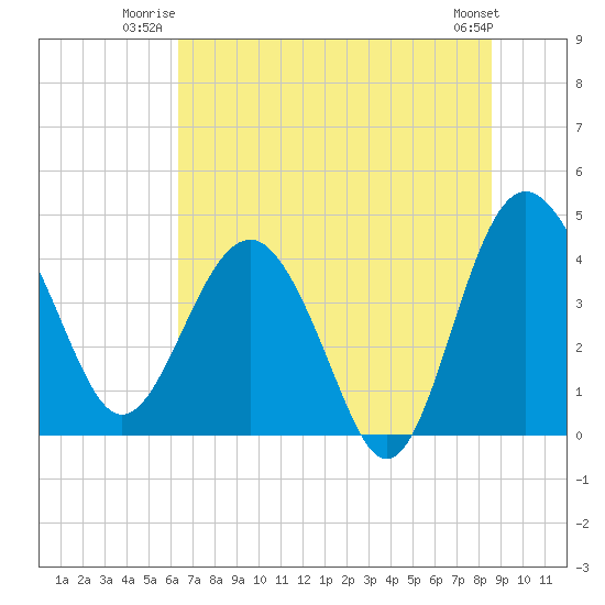 Cook Landing Cemetery tide chart for Wednesday, July 3, 2024