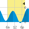 Cook Landing Cemetery tide chart for Thursday, July 4, 2024