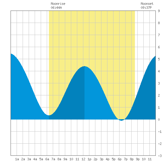 Cook Landing Cemetery tide chart for Saturday, July 6, 2024